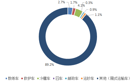 中国特种车辆市场竞争格局分析